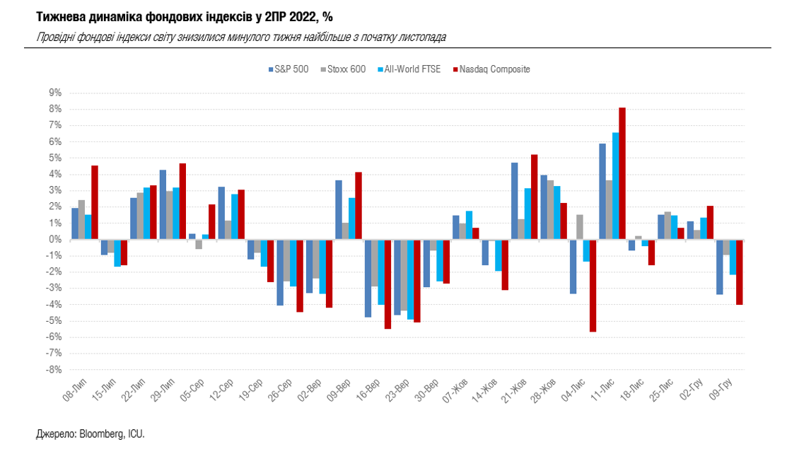 Мировые рынки нервничают из-за сильных экономических данных, а инфляция в Украине замедляется